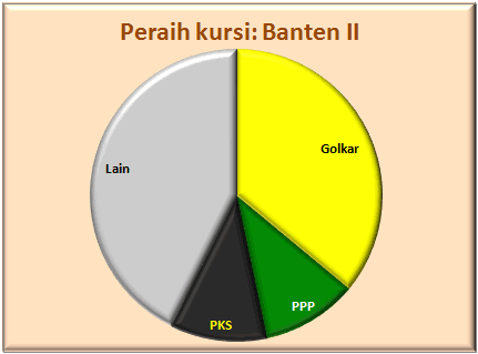 Banten II
